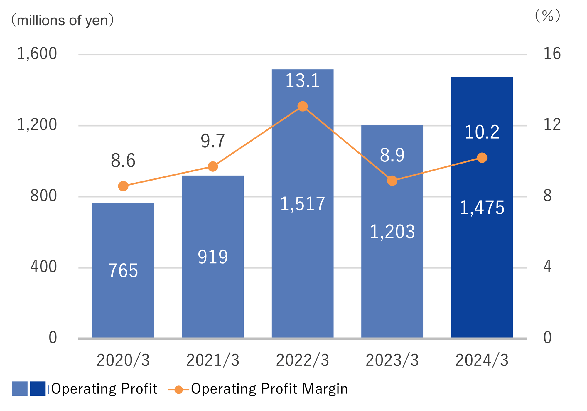 営業利益_売上高営業利益率