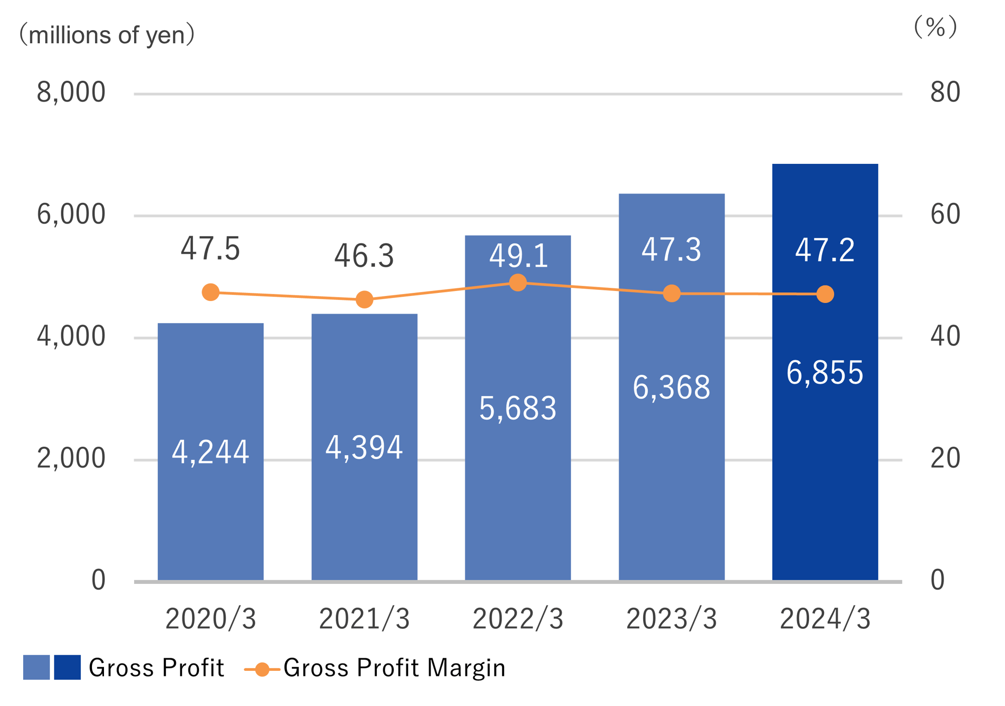 売上総利益_売上高総利益率