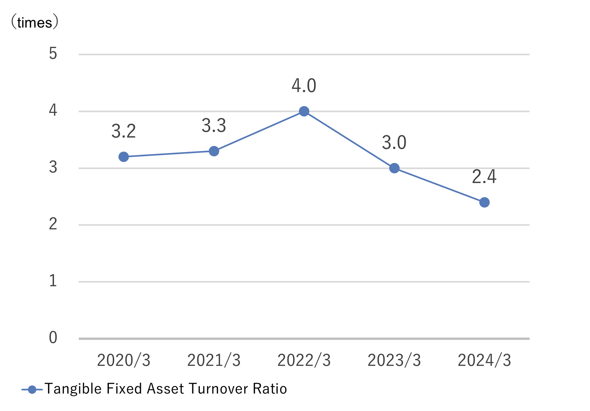 有形固定資産回転率