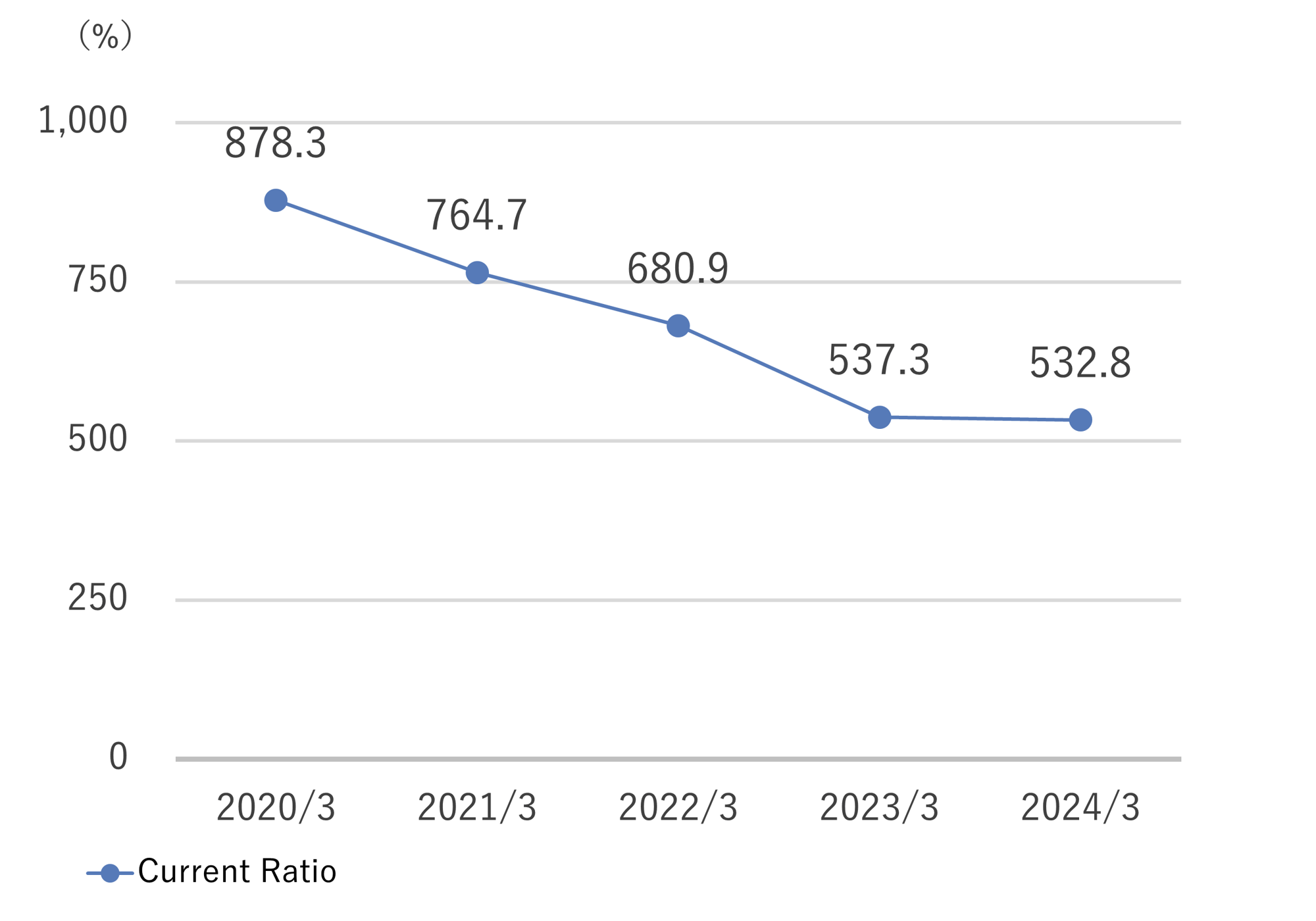 流動比率