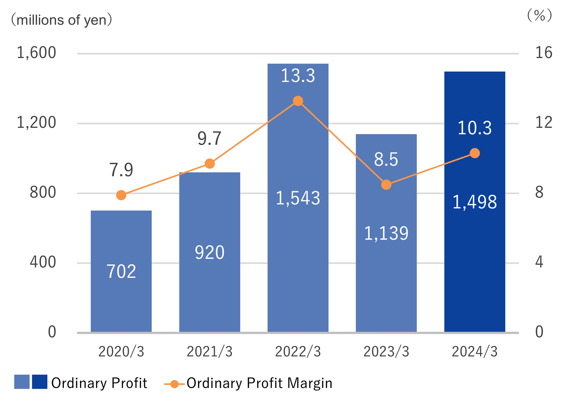 経常利益_売上高経常利益率