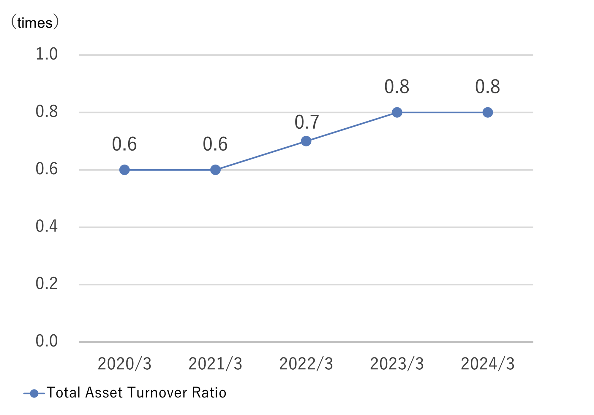 総資産回転率