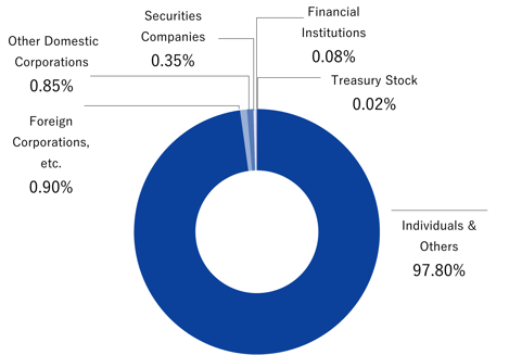 所有者別株主分布状況